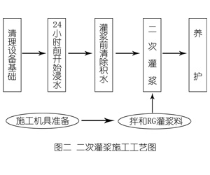 永登灌浆料施工工艺—文字完整版